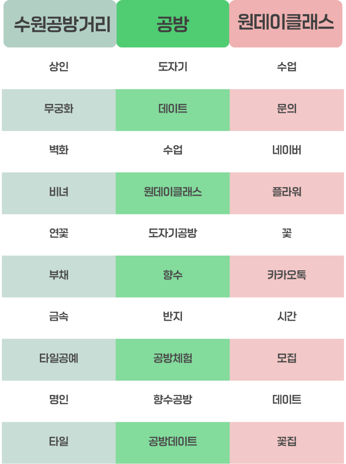 출처: 지난 1년간 수원공방거리-공방-원데이클래스 소셜 연관어_2023.10.01-2024.09.30_Sometrend 언급량 분석